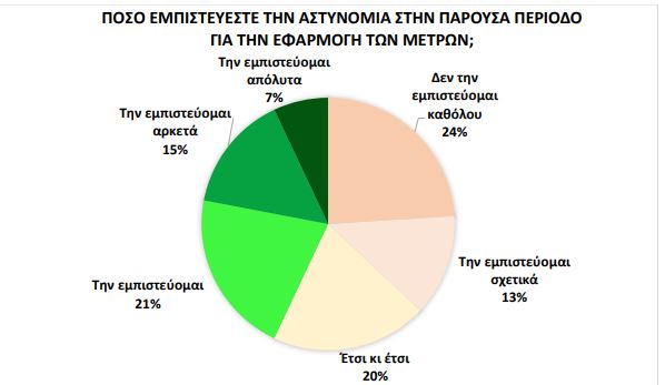 Έρευνα : Ποιους εμπιστεύονται, τι φοβούνται, πώς ζουν οι Έλληνες στον καιρό του κοροναϊού - Φωτογραφία 8