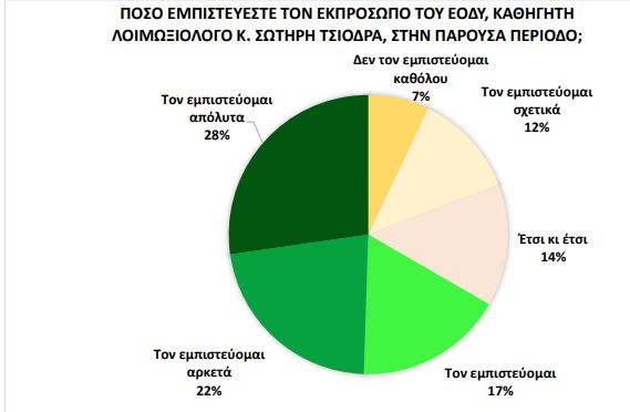 Έρευνα : Ποιους εμπιστεύονται, τι φοβούνται, πώς ζουν οι Έλληνες στον καιρό του κοροναϊού - Φωτογραφία 9