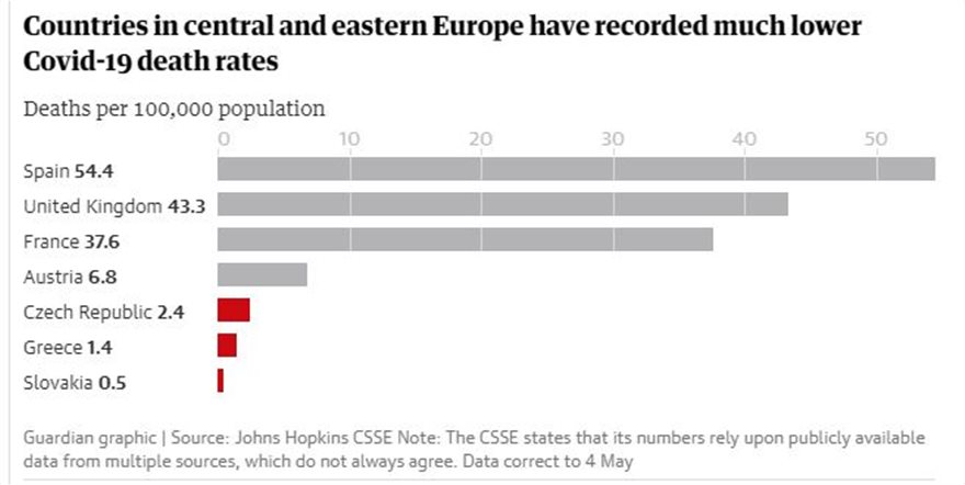Ελλάδα-Guardian: Γιατί οι χώρες της ανατολικής Ευρώπης υπέφεραν λιγότερο από τον κορωνοϊό - Φωτογραφία 2