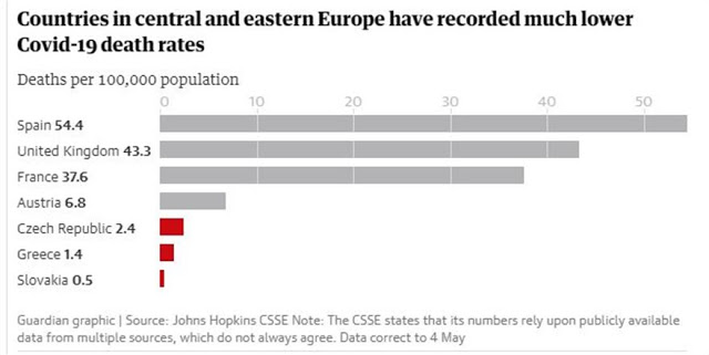 Guardian: Γιατί οι χώρες της ανατολικής Ευρώπης υπέφεραν λιγότερο από τον κοροναϊό - Φωτογραφία 2