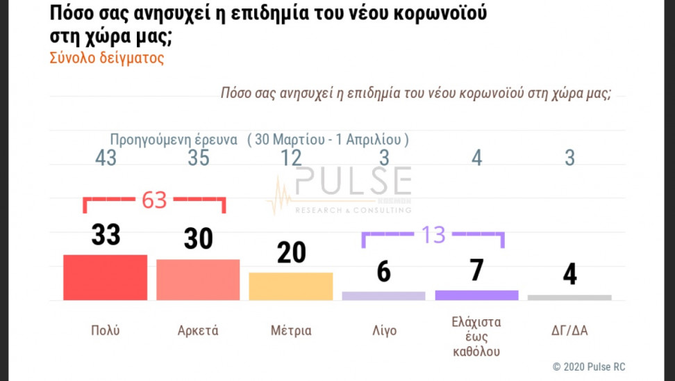 Δημοσκόπηση ΣΚΑΪ: Οι Έλληνες φοβούνται περισσότερο την κρίση από τον κορωνοϊό - Φωτογραφία 1