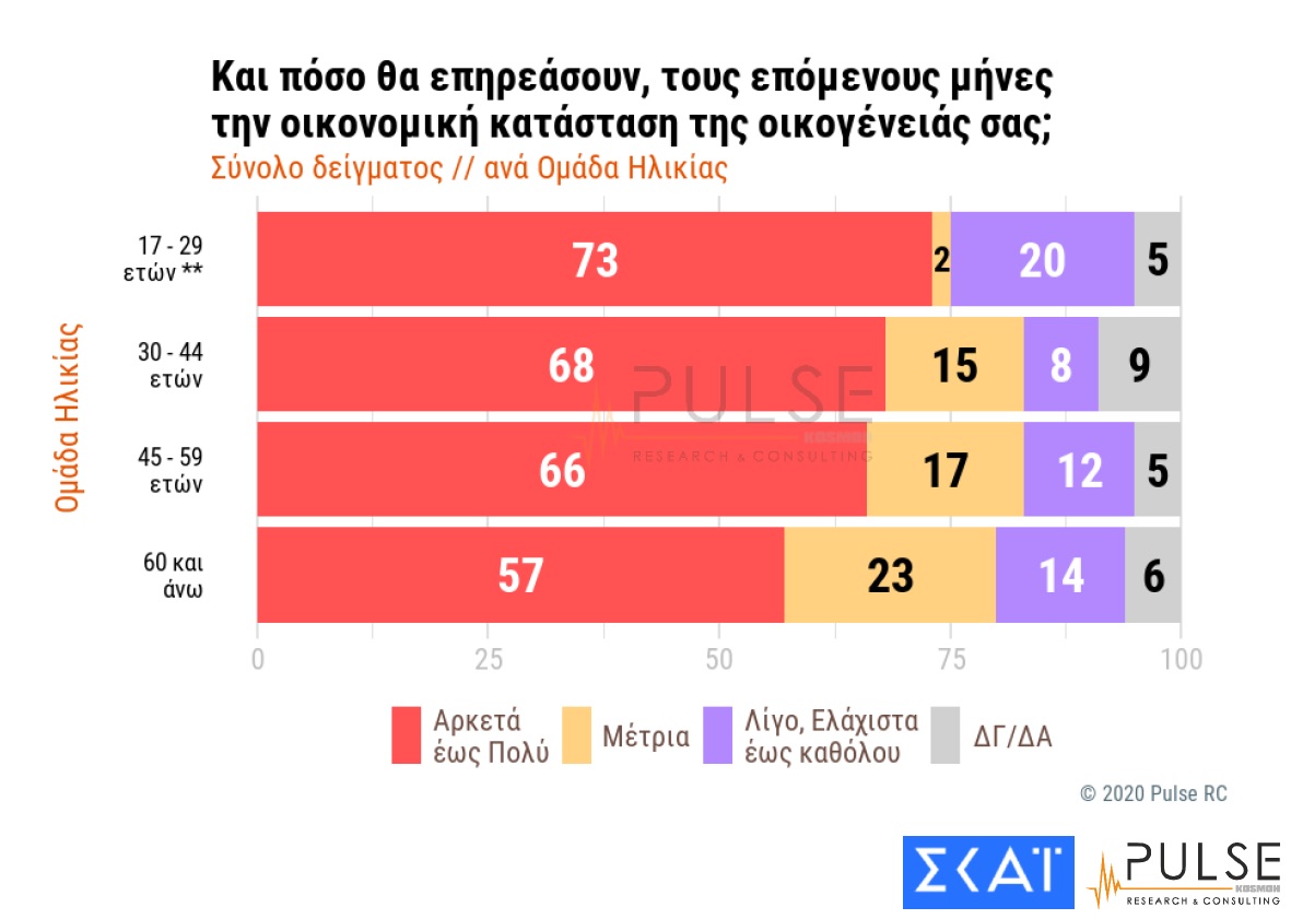 Δημοσκόπηση ΣΚΑΪ: Οι Έλληνες φοβούνται περισσότερο την κρίση από τον κορωνοϊό - Φωτογραφία 2