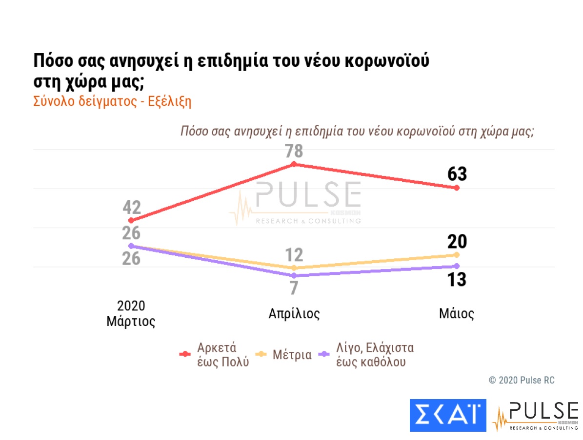 Δημοσκόπηση ΣΚΑΪ: Οι Έλληνες φοβούνται περισσότερο την κρίση από τον κορωνοϊό - Φωτογραφία 4