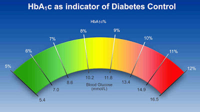 Τι είναι η γλυκοζυλιωμένη αιμοσφαιρίνη HbA1c και τι δείχνει η μέτρησή της στον σακχαρώδη διαβήτη; - Φωτογραφία 2