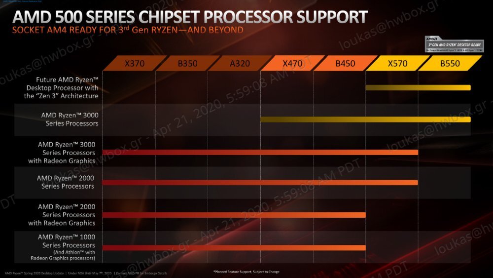 Οι AMD Zen 3 CPUs θα υποστηρίζουν μητρικές X570/B550 - Φωτογραφία 1