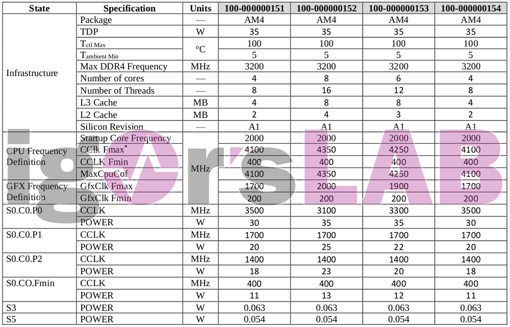 Specs των επερχόμενων AMD Ryzen 4000 Renoir APUs - Φωτογραφία 2