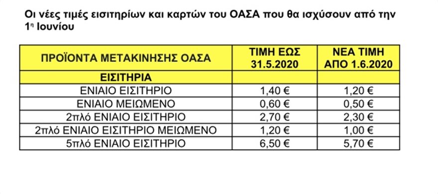 ΜΜΜ: Μειώνονται από τη Δευτέρα οι τιμές σε εισιτήρια και κάρτες - Δείτε τι θα ισχύσει - Φωτογραφία 2