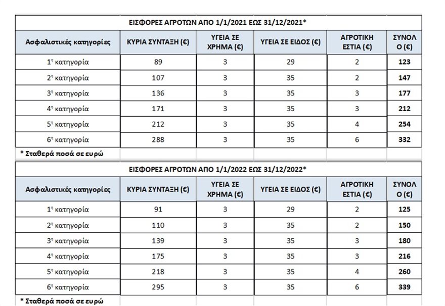 Ασφαλισμένοι πρώην ΟΓΑ: Όλες οι αλλαγές του 2020 - Φωτογραφία 2