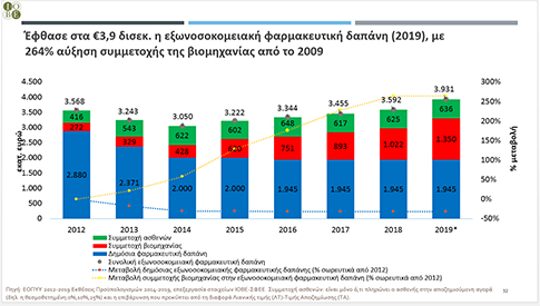 Πώς πληρώνουμε όλο και περισσότερα για φάρμακα - Φωτογραφία 2