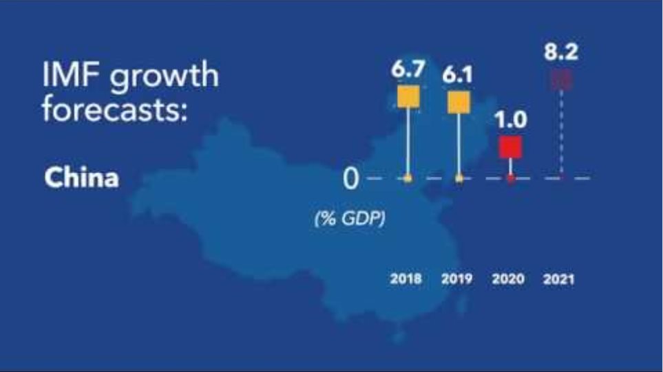 ΔΝΤ: Κρίση «άνευ προηγουμένου» λόγω κορωνοϊού - Σχεδόν 5% παγκόσμια ύφεση το 2020 - Φωτογραφία 4