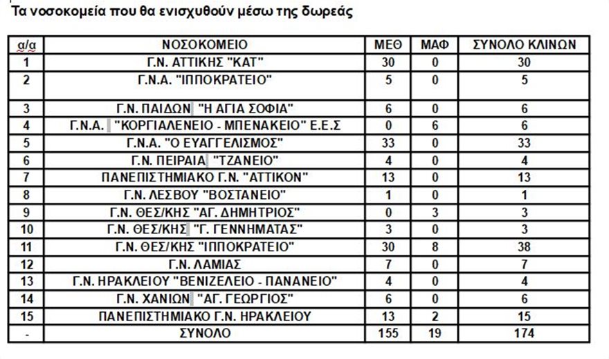 Μητσοτάκης: Άθλος ο διπλασιασμός των μονάδων ΜΕΘ – Νέα δωρεά 15 εκατ. ευρώ από το Ίδρυμα Σταύρος Νιάρχος - Φωτογραφία 3