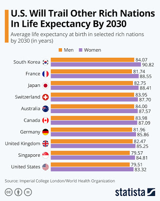 Αλλαγές στο προσδόκιμο ζωής: Ποιοι λαοί μπορεί να ζήσουν περισσότερο - Ποια η εκτίμηση για την Ελλάδα. - Φωτογραφία 2