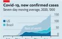 Εφιαλτικές προβλέψεις του MIT: Μέχρι και 3,7 εκατ. νεκροί από τον κορωνοϊό μέχρι την άνοιξη του 2021 - Φωτογραφία 2