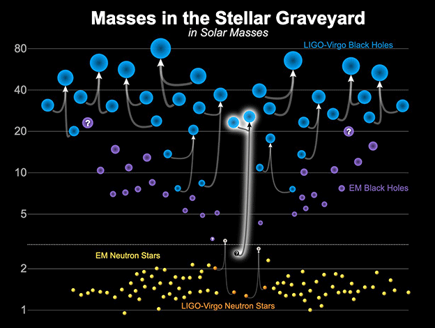 Μαύρος αστέρας νετρονίων αλλάζει τα δεδομένα στην αστρονομία - Φωτογραφία 1