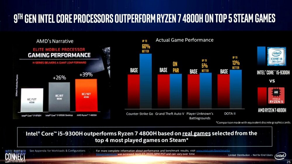 Η Intel δέχεται κριτική μετά από αμφιλεγόμενα charts - Φωτογραφία 1