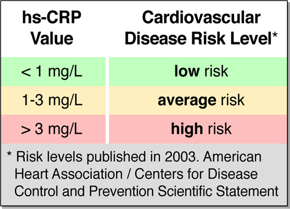Τι είναι η CRP, C αντιδρώσα πρωτεΐνη, για διάγνωση φλεγμονής και πρόληψη καρδιακής προσβολής - Φωτογραφία 4