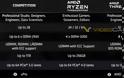 Η AMD θα κυκλοφορήσει τους Ryzen Threadripper PRO 3000 CPUs