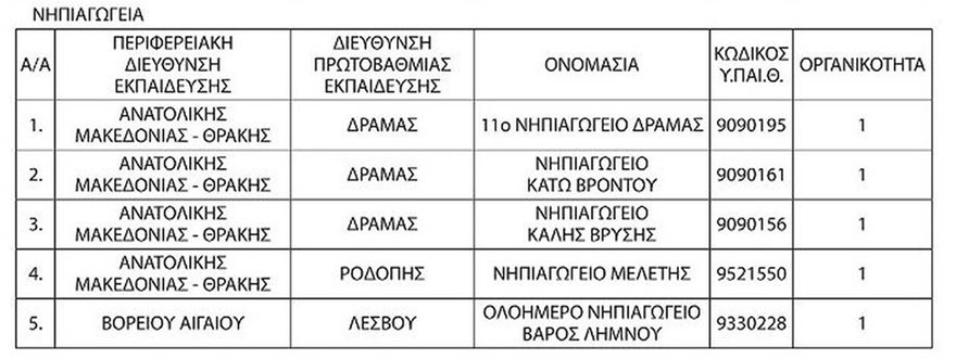 Ποια νηπιαγωγεία και δημοτικά συγχωνεύονται και καταργούνται - Φωτογραφία 3