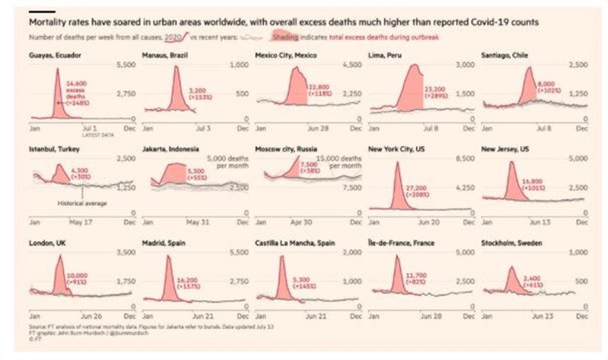 Νέα δεδομένα για την πανδημία: Οι Financial Times οπτικοποίησαν την επέλασή της σε ολόκληρο τον πλανήτη - Φωτογραφία 5
