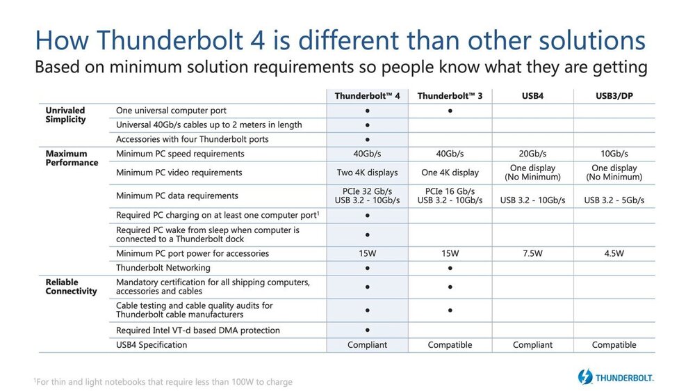Intel Thunderbolt 4 έρχεται με Universal χαρακτήρα - Φωτογραφία 1