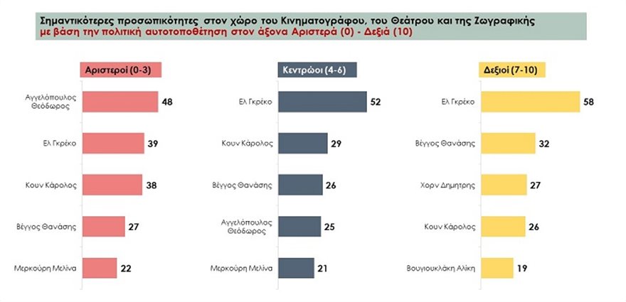 Έρευνα: Ποιες είναι οι σημαντικότερες προσωπικότητες της νεότερης Ελλάδας; - Φωτογραφία 10