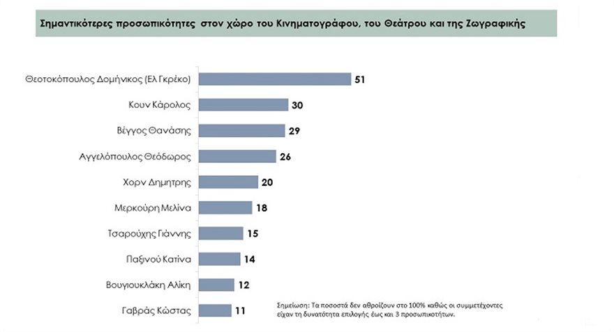 Έρευνα: Ποιες είναι οι σημαντικότερες προσωπικότητες της νεότερης Ελλάδας; - Φωτογραφία 8
