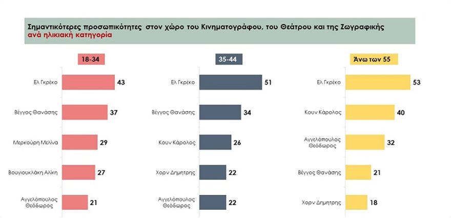 Έρευνα: Ποιες είναι οι σημαντικότερες προσωπικότητες της νεότερης Ελλάδας; - Φωτογραφία 9