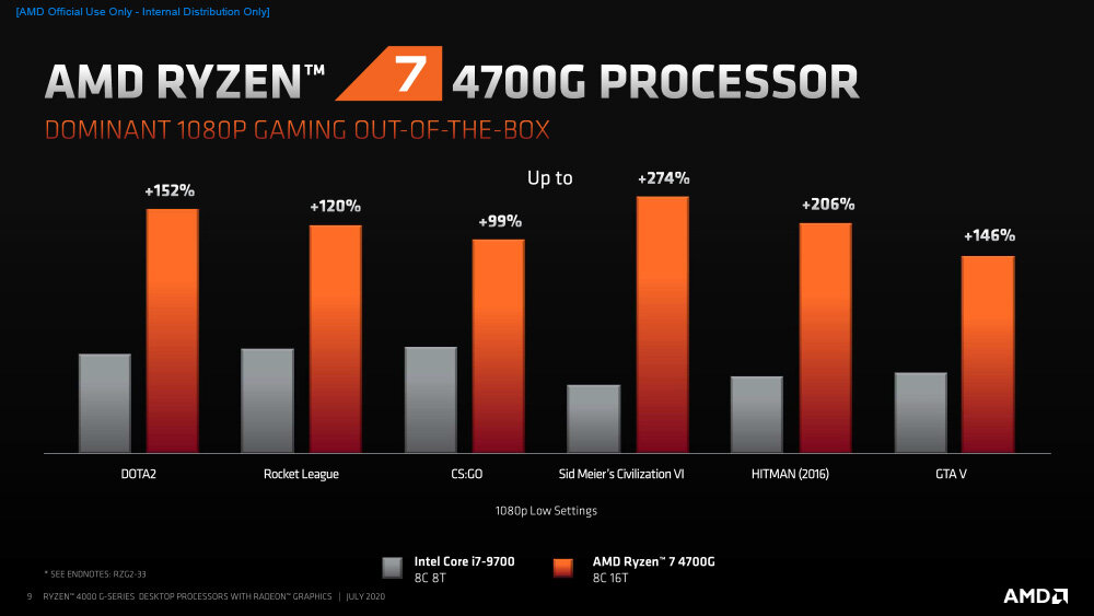 OEM only οι νέοι AMD Ryzen 4000 Renoir APUs - Φωτογραφία 1