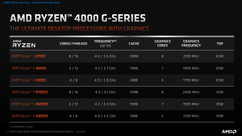 OEM only οι νέοι AMD Ryzen 4000 Renoir APUs - Φωτογραφία 2