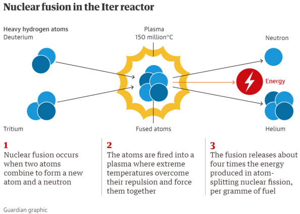 ITER: Σε φάση συναρμολόγησης το μεγαλύτερο πρόγραμμα πυρηνικής σύντηξης στον κόσμο - Φωτογραφία 2