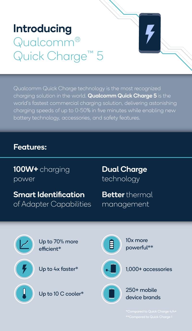 Qualcomm Quick Charge 5: Νέο πρότυπο για φόρτιση 0-50% σε 5 λεπτά - Φωτογραφία 1
