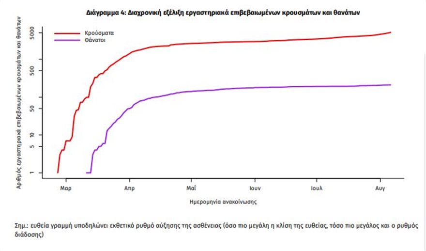 Νέο «άλμα» με 153 κρούσματα - Ερχονται τοπικά περιοριστικά μέτρα - Φωτογραφία 2