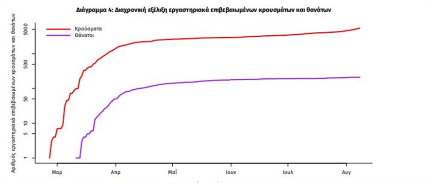 «Καλπάζει» η νόσος - Σχεδόν 1.000 κρούσματα από τις αρχές Αυγούστου - Φωτογραφία 3