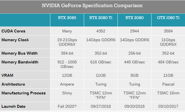 Οι GDDR6X στις νέες NVIDIA RTX 30 Series GPUs - Φωτογραφία 1