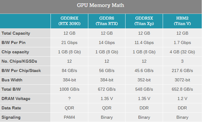 Οι GDDR6X στις νέες NVIDIA RTX 30 Series GPUs - Φωτογραφία 3