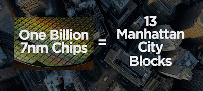 1 δισεκατομμύριο 7nm chips για τις εταιρίες - Φωτογραφία 1