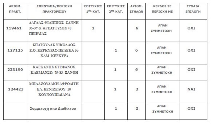 Τζόκερ: Στον Πειραιά το τυχερό δελτίο που κερδίζει 5,1 εκατ. ευρώ - Φωτογραφία 2