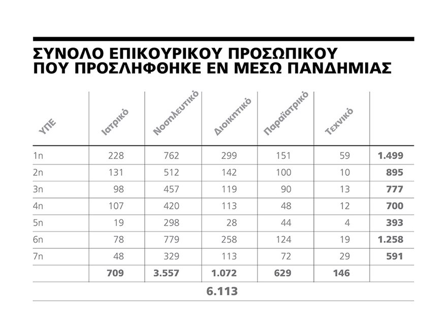 Κορωνοϊός: Έξι μήνες αγωνίας - Πώς «θωρακίζονται» τα νοσοκομεία - Φωτογραφία 2