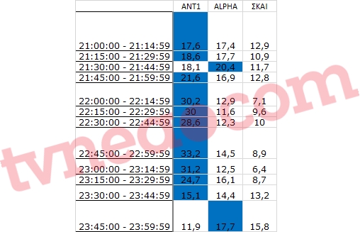 Δυναμική η πρεμιέρα για το ΦΑΜΙΛΙΑ. Αναλυτικά τα 15' στo prime time. - Φωτογραφία 2