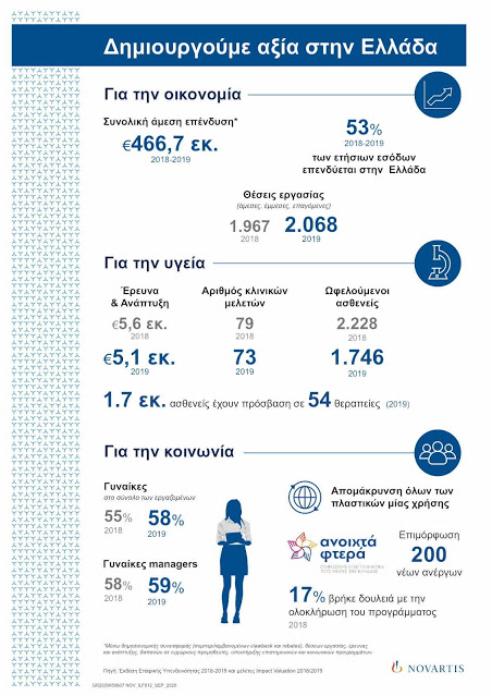 Novartis Hellas: Επενδύει 53% των ετήσιων εσόδων της στην ελληνική οικονομία και κοινωνία - Φωτογραφία 2