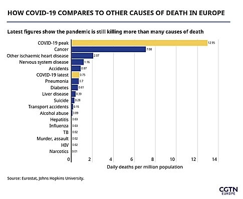 Συγκρίνοντας διάφορες αιτίες θανάτων φαίνεται ότι ο κοροναϊός είναι 30 φορές πιο θανατηφόρος από τη γρίπη - Φωτογραφία 3