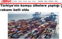 Τουρκία: Εξαγωγές 1,2 δις δολάρια προς Ελλάδα