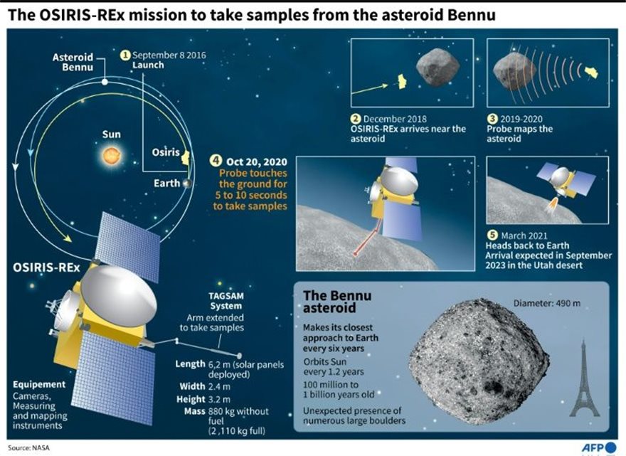 «Osiris» της NASA προσγειώθηκε μετά από 4 χρόνια στον αστεροειδή Bennu - Φωτογραφία 2