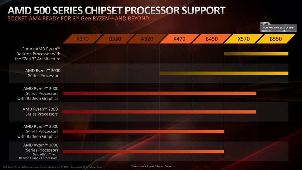 ΘΕΜΑ η υποστήριξη AMD Zen 3 στις 400 Series Μητρικές - Φωτογραφία 1