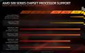 ΘΕΜΑ η υποστήριξη AMD Zen 3 στις 400 Series Μητρικές - Φωτογραφία 1