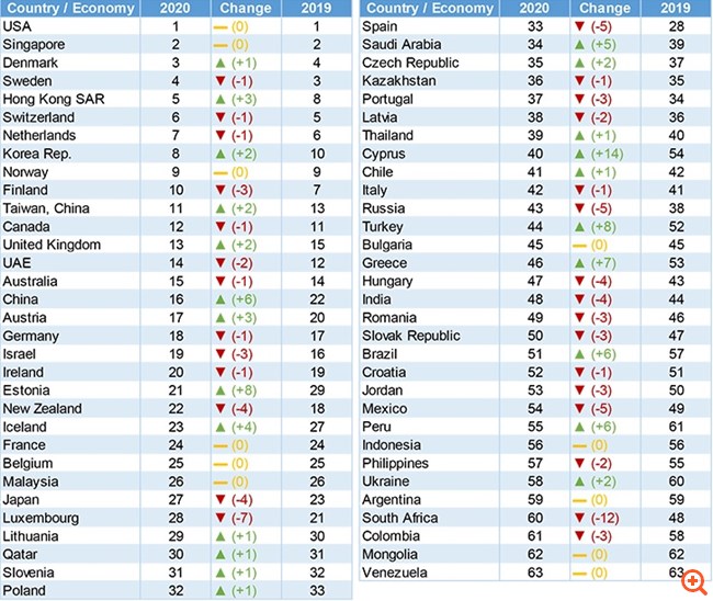 7 θέσεις κερδίζει η Ελλάδα στον παγκόσμιο χάρτη ψηφιακής ανταγωνιστικότητας - Φωτογραφία 2