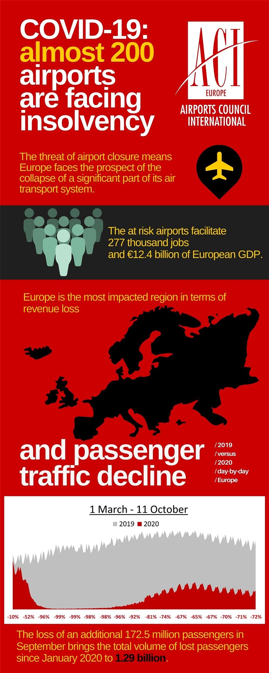 Στο όριο κατάρρευσης σχεδόν 200 αεροδρόμια της Ευρώπης - Φωτογραφία 2