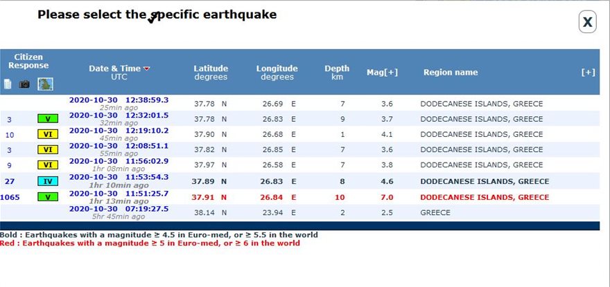 Ευρωμεσογειακό Σεισμολογικό Ινστιτούτο: Ο σεισμός ήταν 7.0 Ρίχτερ! - Φωτογραφία 2