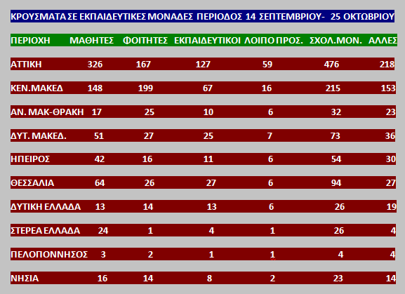 Πόσοι μαθητές, σπουδαστές και καθηγητές έχουν νοσήσει από κοροναϊό - Φωτογραφία 2