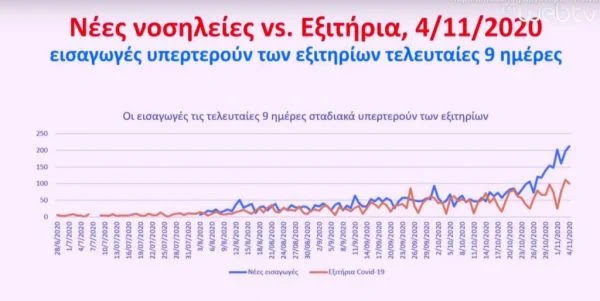 Τσιόδρας: Ξαφνικό ιστορικό το ρεκόρ ημερήσιων κρουσμάτων - Φωτογραφία 2